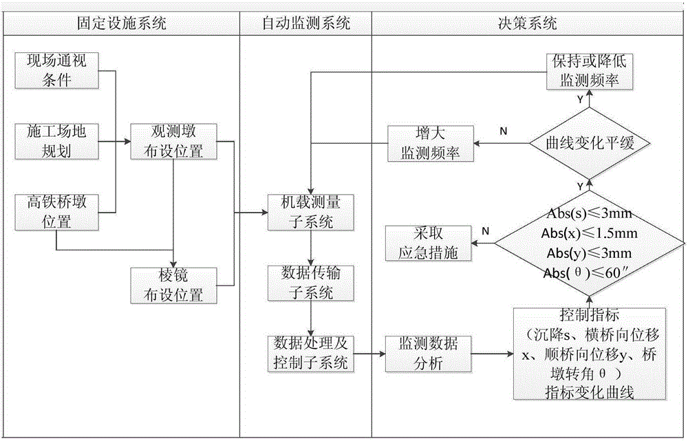 Monitoring method for bridge deformation in shield construction and system employed by method