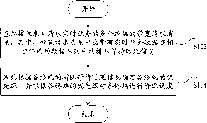 Resource scheduling method and system, base station and terminal therefor