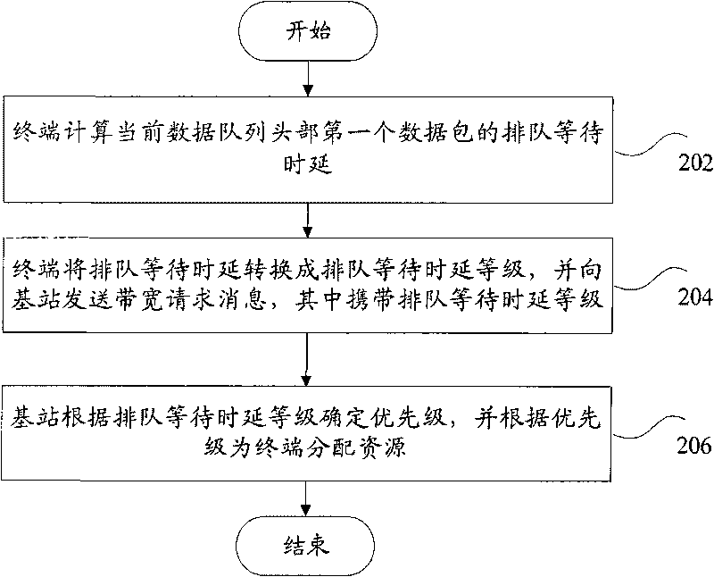 Resource scheduling method and system, base station and terminal therefor