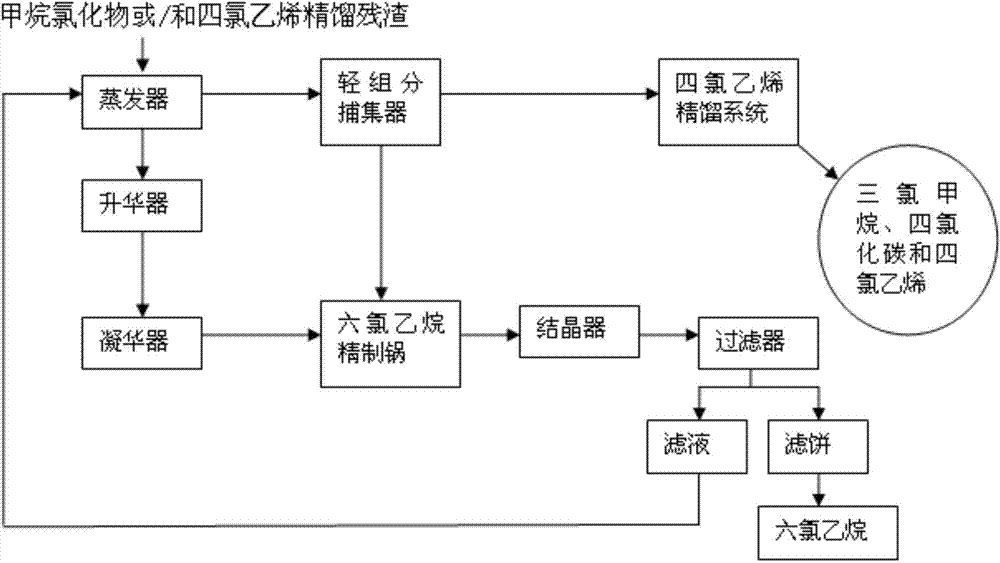 Method for recovering organic chloride from rectification residues of methane chloride or/and tetrachloroethylene