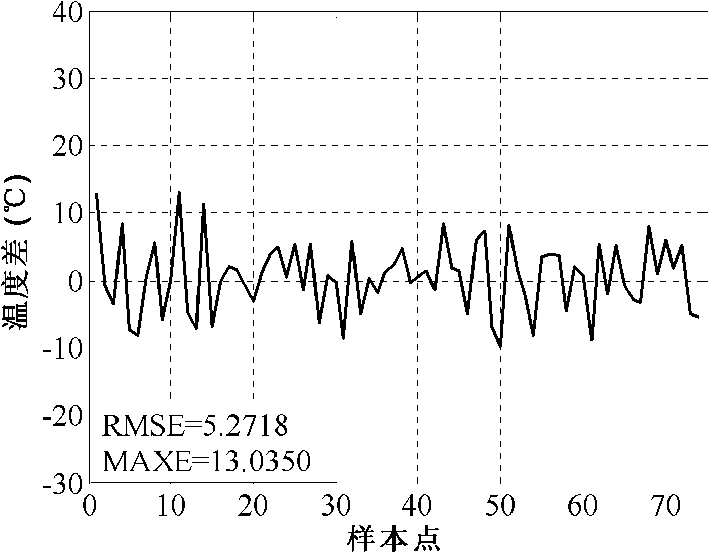 Coke furnace temperature predicting method based on dynamic working conditions in coke furnace heating and burning process