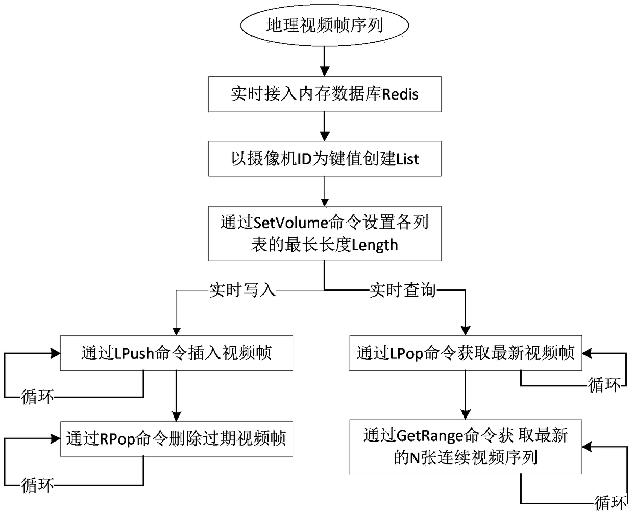 A geographic video data organization and management method that supports storage-computing linkage