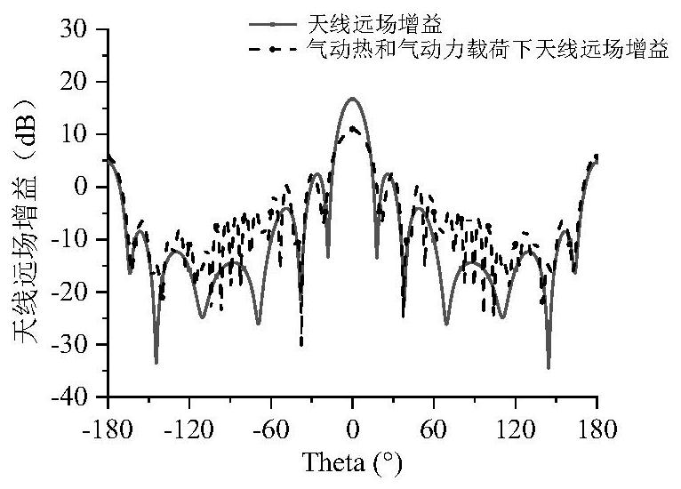 An analysis method for integrated heat and electricity of radome