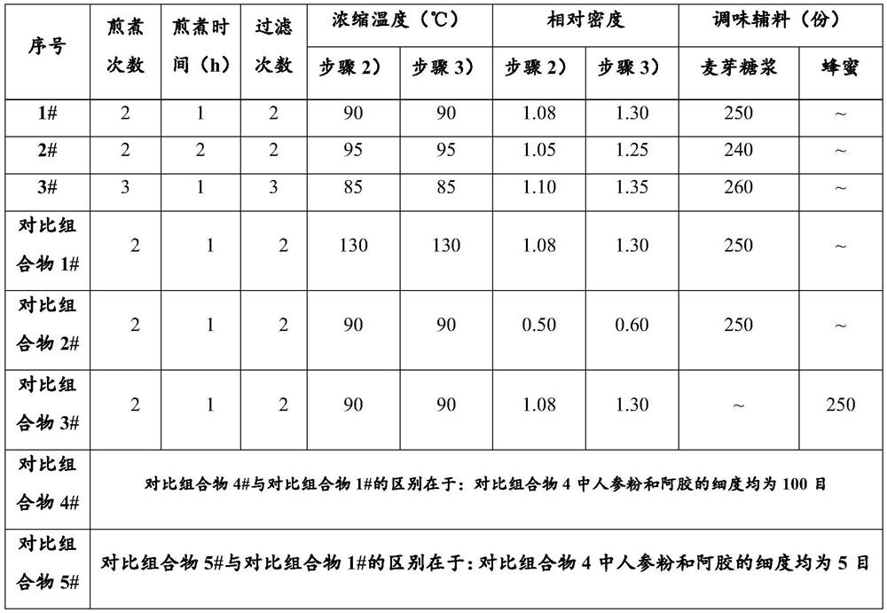 Traditional Chinese medicine composition for invigorating qi, nourishing blood, beautifying and beautifying skin, and its preparation method and application