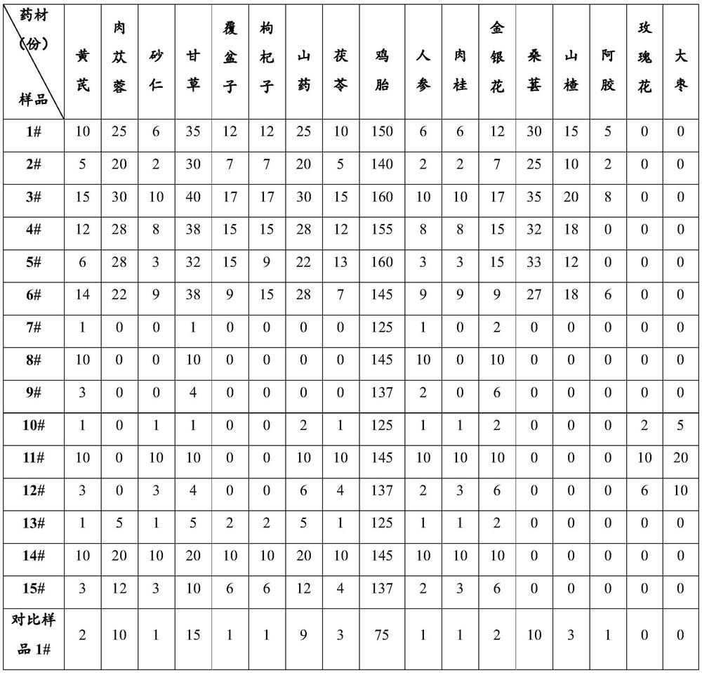 Traditional Chinese medicine composition for invigorating qi, nourishing blood, beautifying and beautifying skin, and its preparation method and application