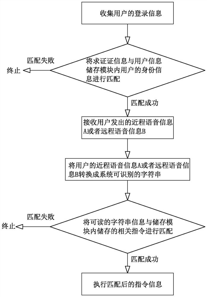 Large screen control system and method based on voice recognition module