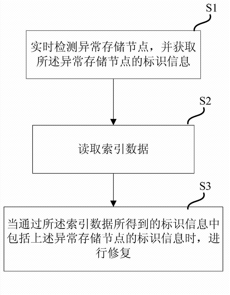 Data restoration method, data restoration device and storage system