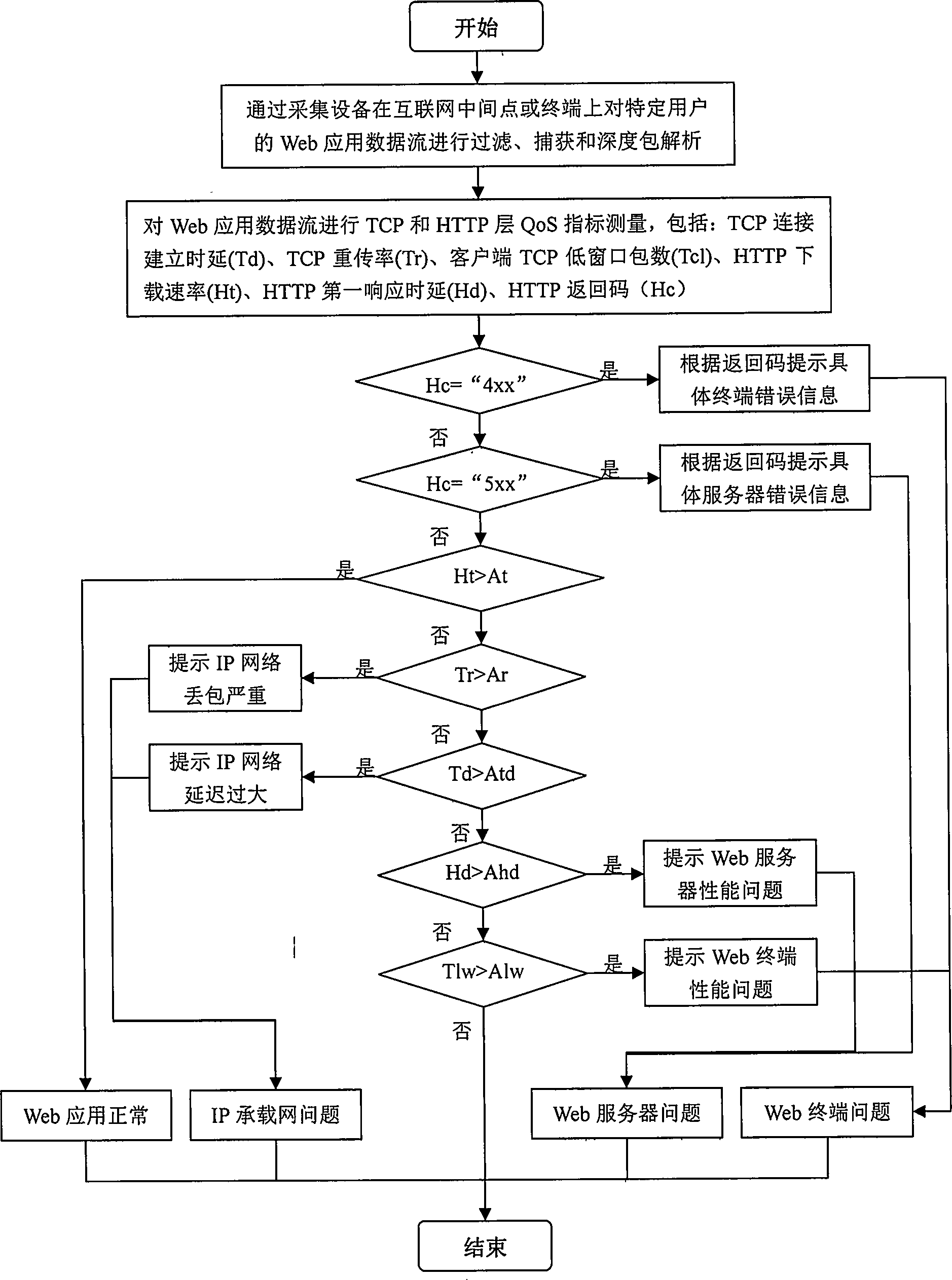 Method and system for diagnosing Web application performance problem