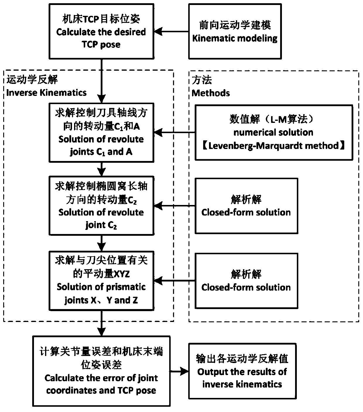 A kinematic inverse solution method of a six-axis automatic hole-making and spot-sinking machine tool with double c-axes