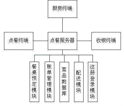 Ordering system and method based on Internet