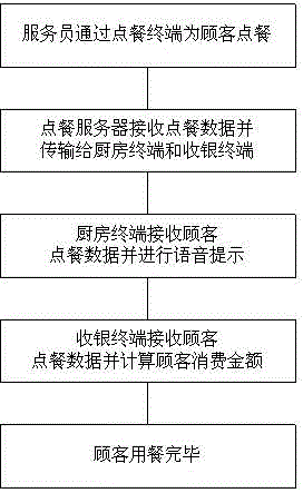 Ordering system and method based on Internet