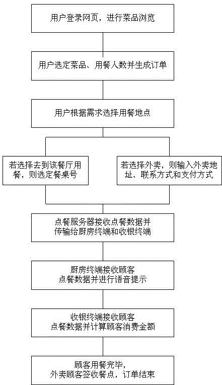 Ordering system and method based on Internet