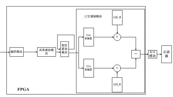 Method for realizing GMSK (Guassian Minimum Shift Keying) signal generator based on FPGA (Field Programmable Gate Array)