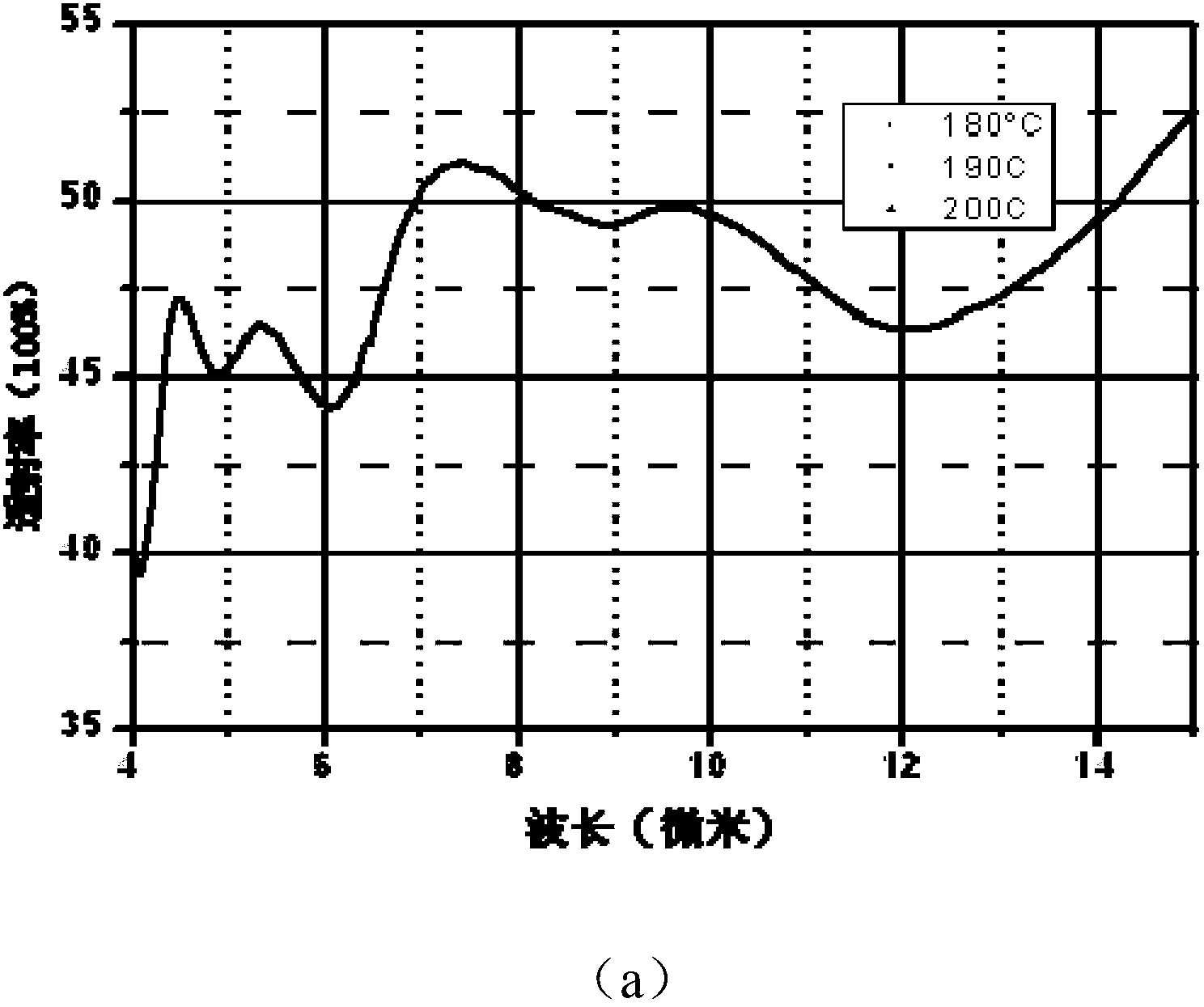 4-14.5-micrometer infrared wide-spectrum beam splitting film with znse substrate