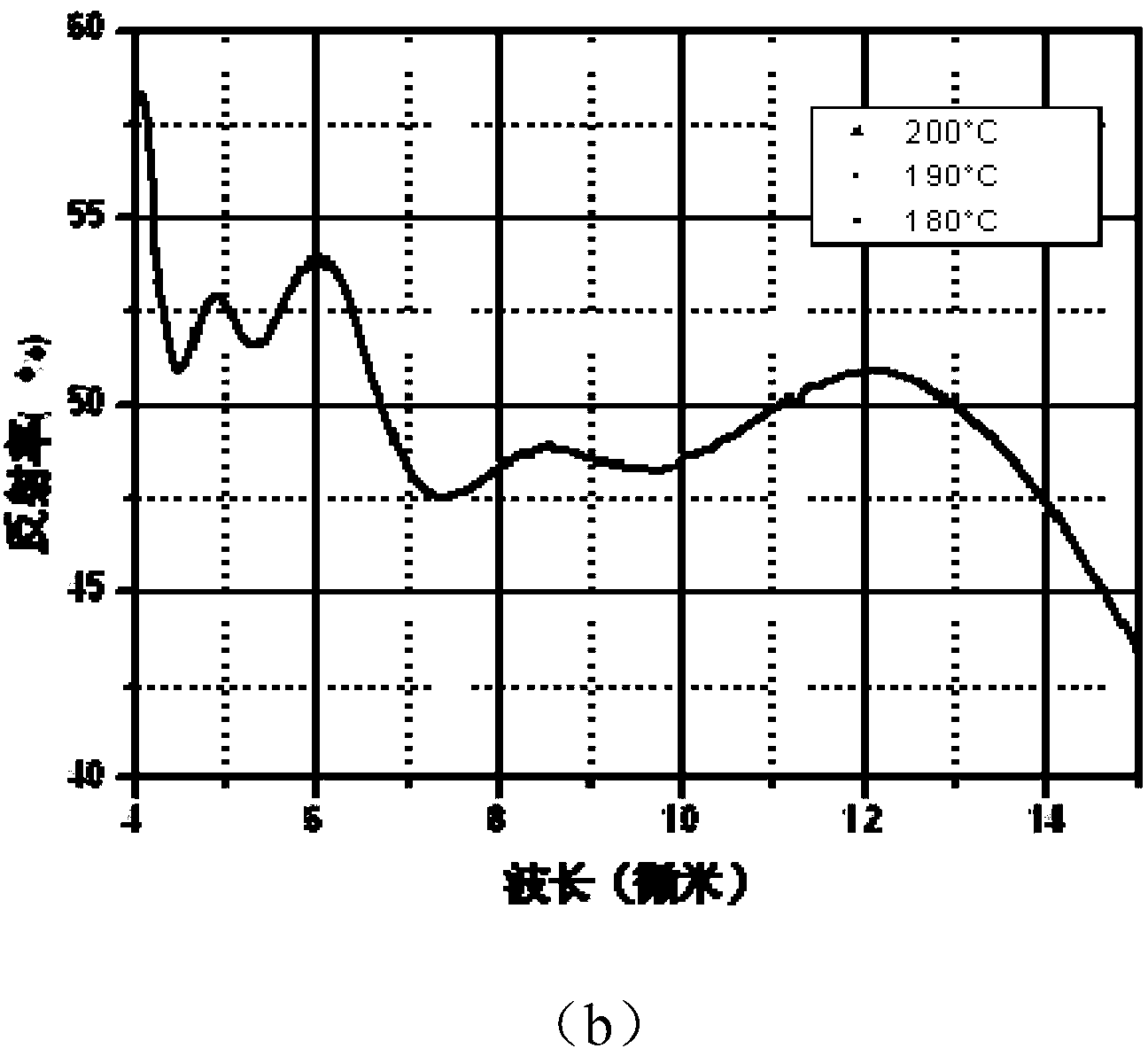 4-14.5-micrometer infrared wide-spectrum beam splitting film with znse substrate