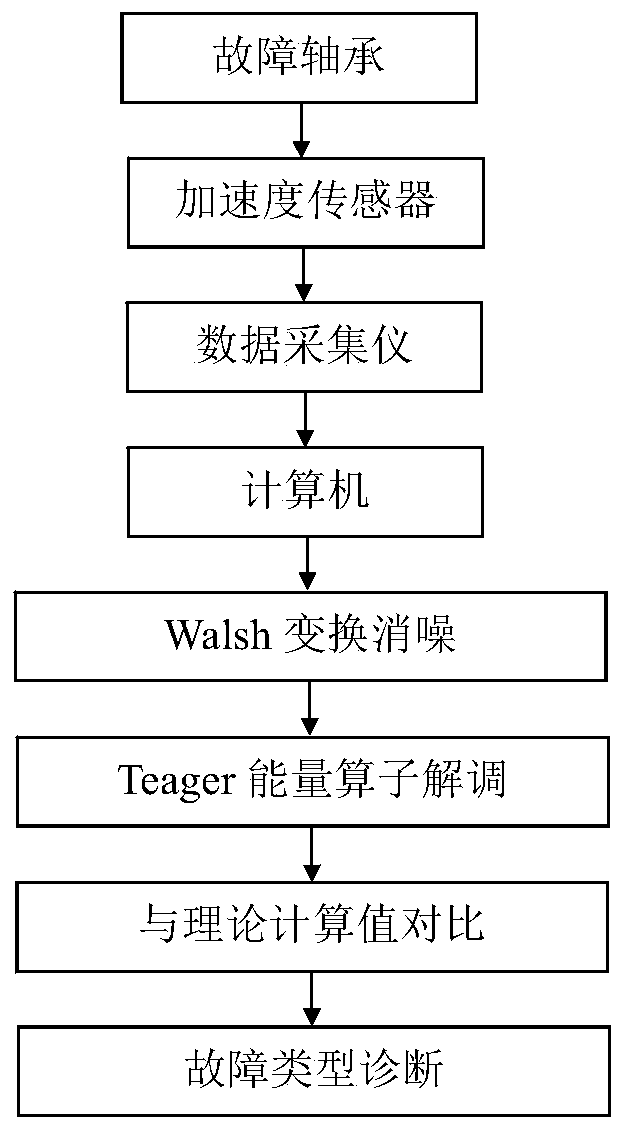 A Bearing Fault Diagnosis Method Based on Walsh Transform and Teager Energy Operator