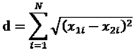 A pedestrian re-recognition method based on depth learning