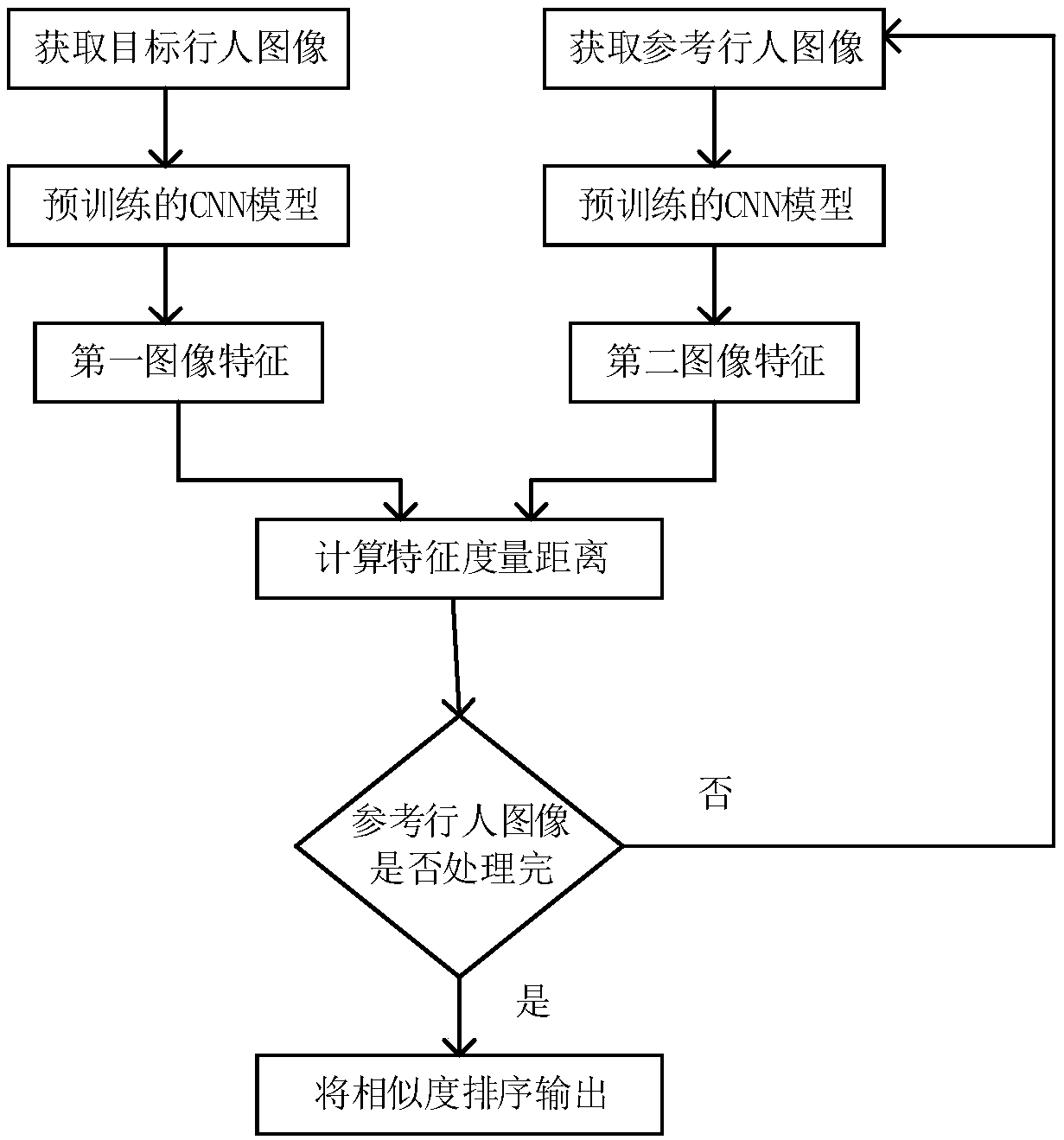 A pedestrian re-recognition method based on depth learning