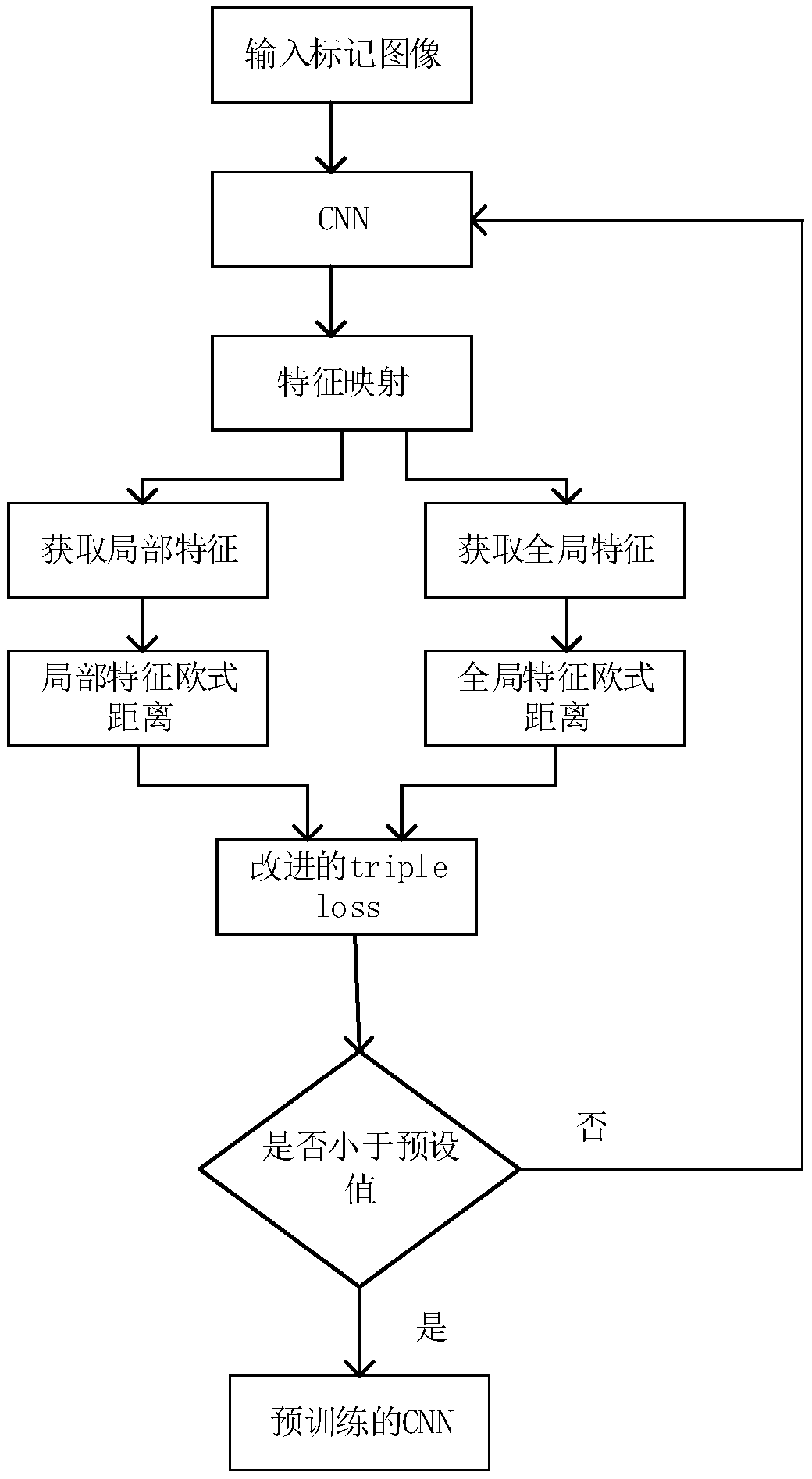 A pedestrian re-recognition method based on depth learning