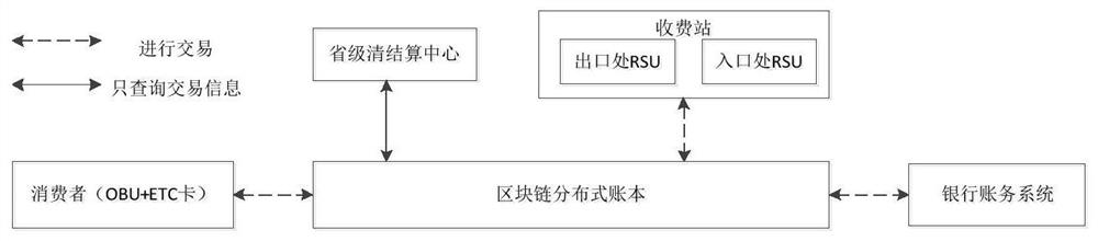 Blockchain-based etc charging method, system, equipment and storage medium