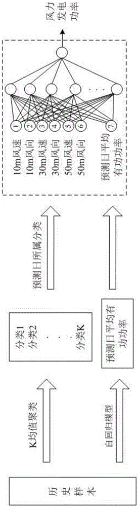 Wind power prediction method based on wind speed information and wind direction information