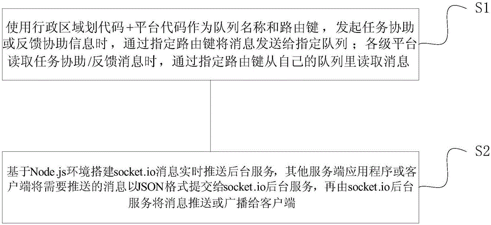 Platform cascading method and system based on Rabbit MQ and Socket.io