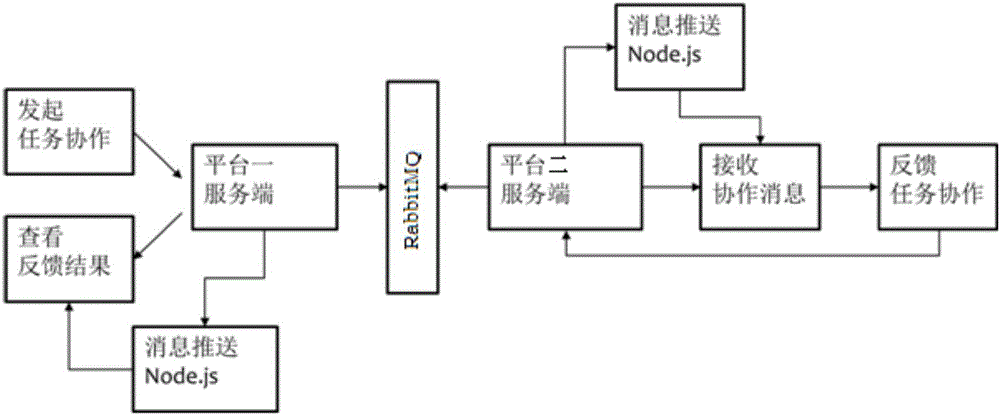 Platform cascading method and system based on Rabbit MQ and Socket.io