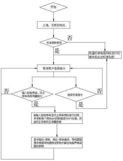 Piezoelectric ultrasonic transducer parameter measuring device and method