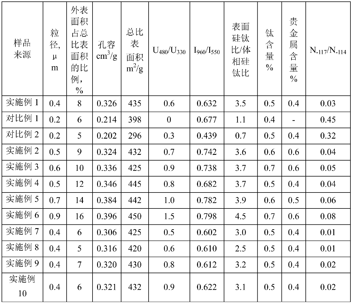 A kind of titanium silicon molecular sieve and its synthesis method and application and a kind of method of cyclic ketone oxidation