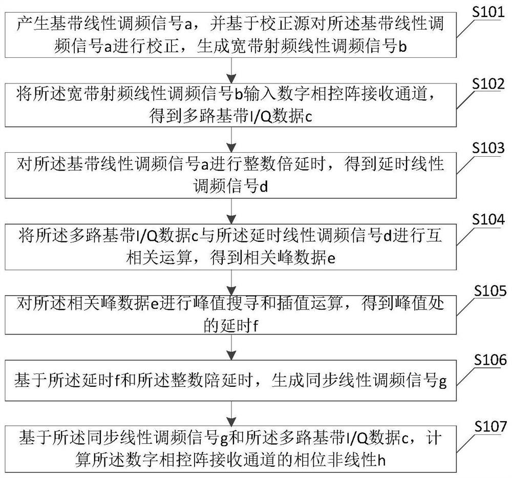 Method and device for measuring phase nonlinearity of digital phased array receiving channel