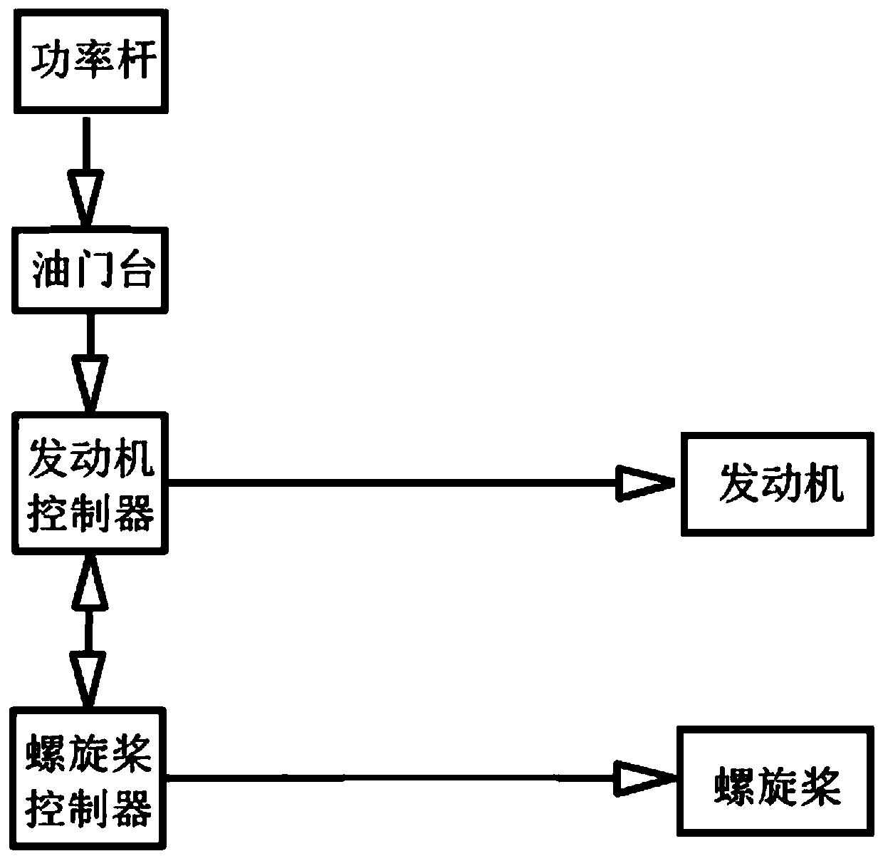 Turbo-propeller aircraft power control method