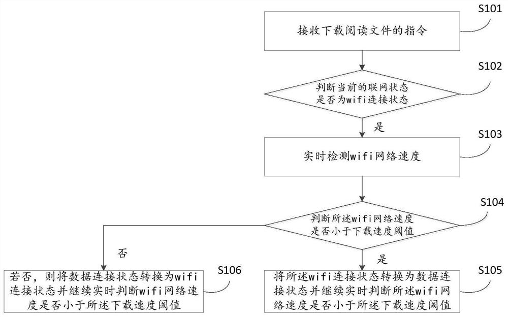 A reading method, device, storage medium and computer equipment