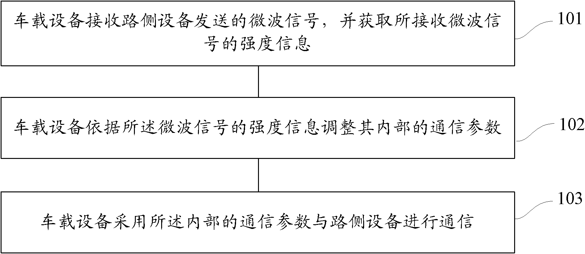 Communication method for on board unit and road side unit of ETC system