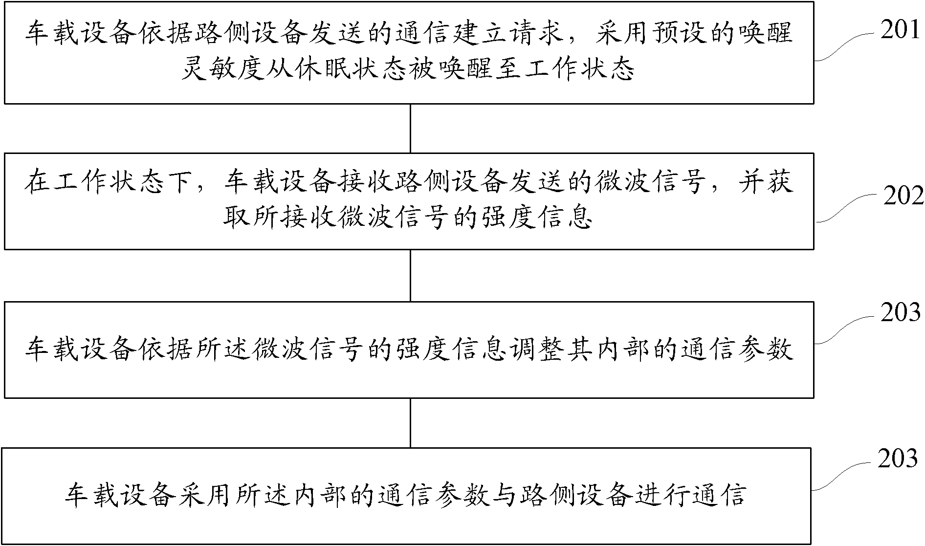 Communication method for on board unit and road side unit of ETC system