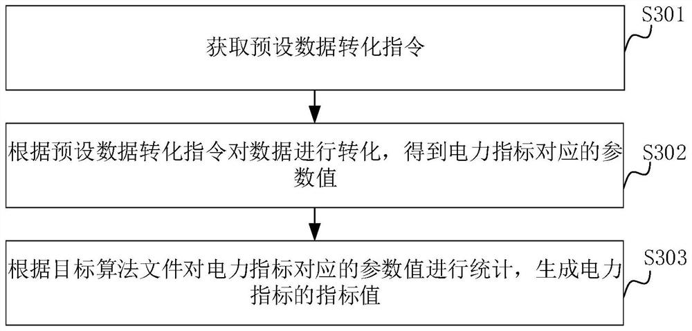 Generation method, device, computer equipment and storage medium of electric power index