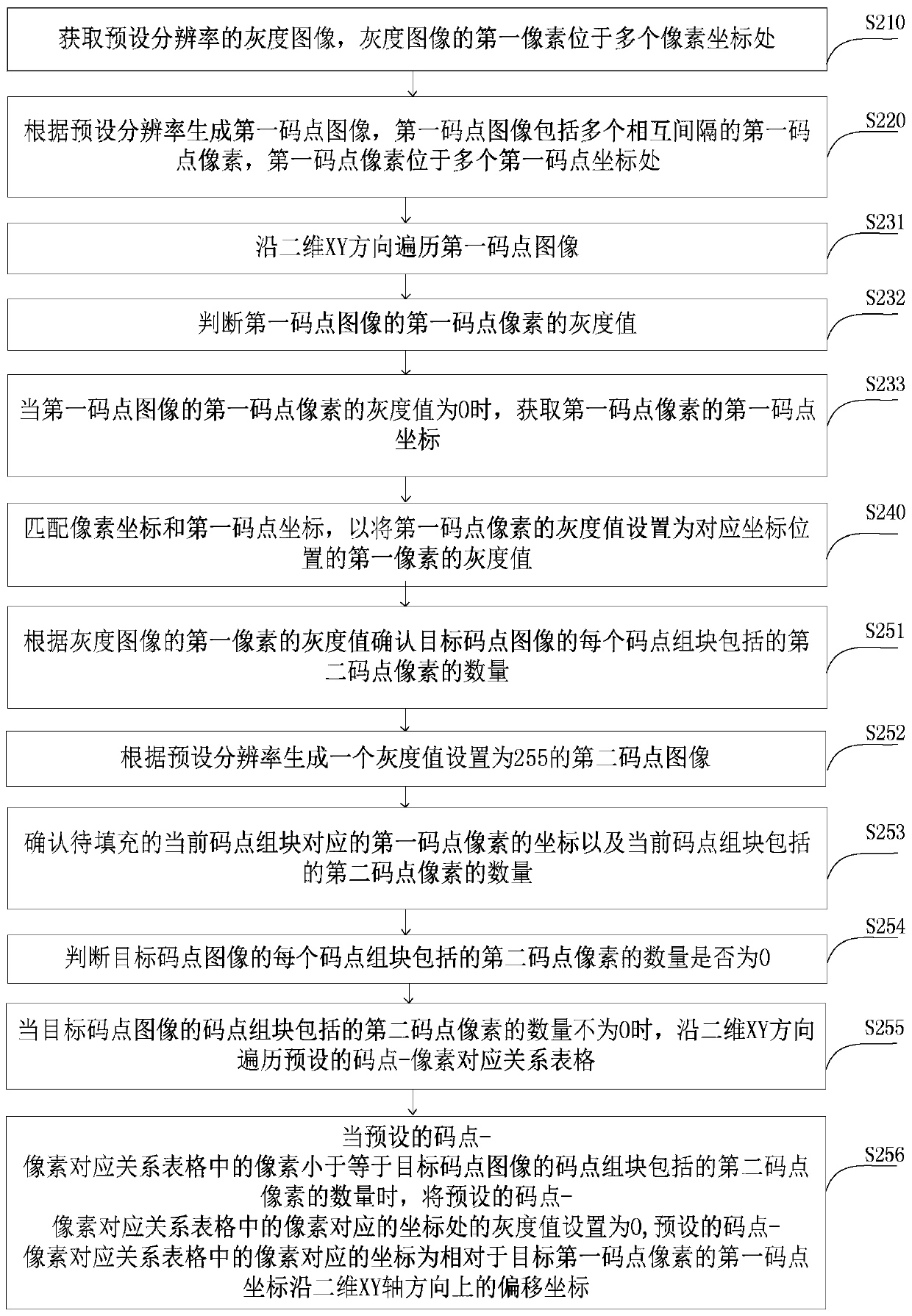 Coded image shaping method and device, server and storage medium