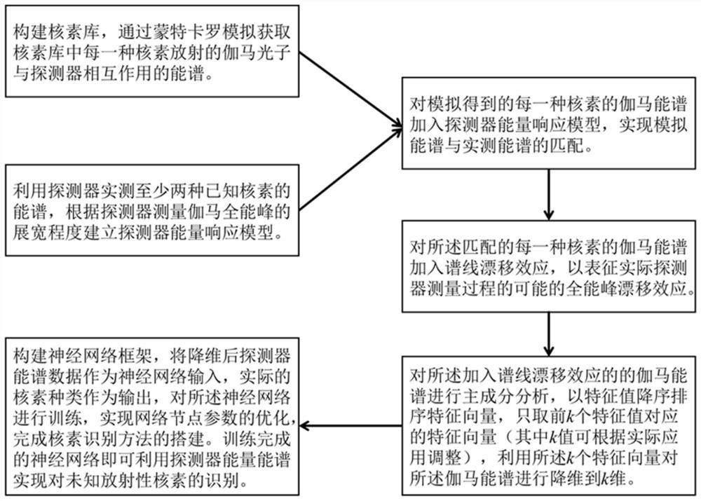 A nuclide identification method