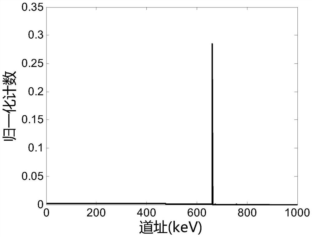 A nuclide identification method