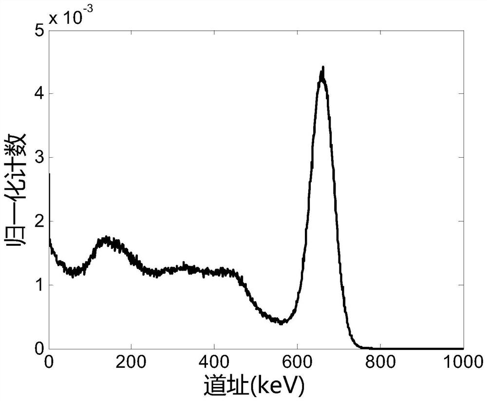 A nuclide identification method