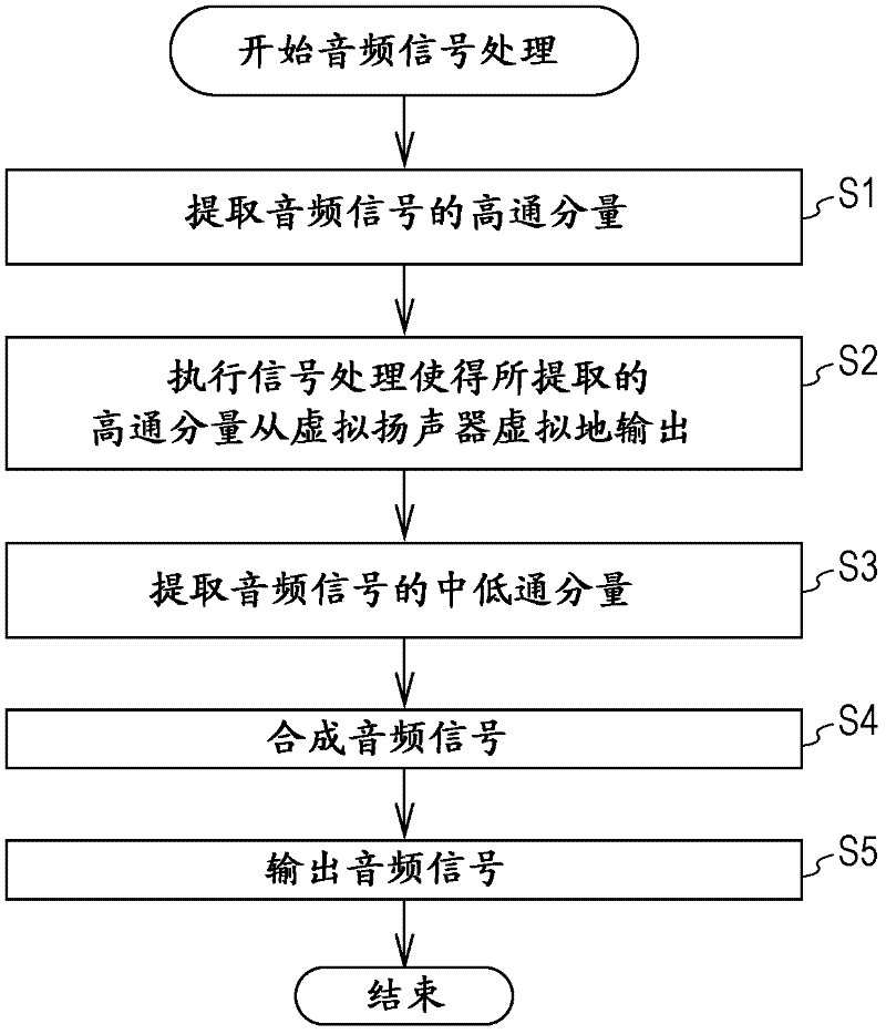 Audio system, audio signal processing device and method, and program