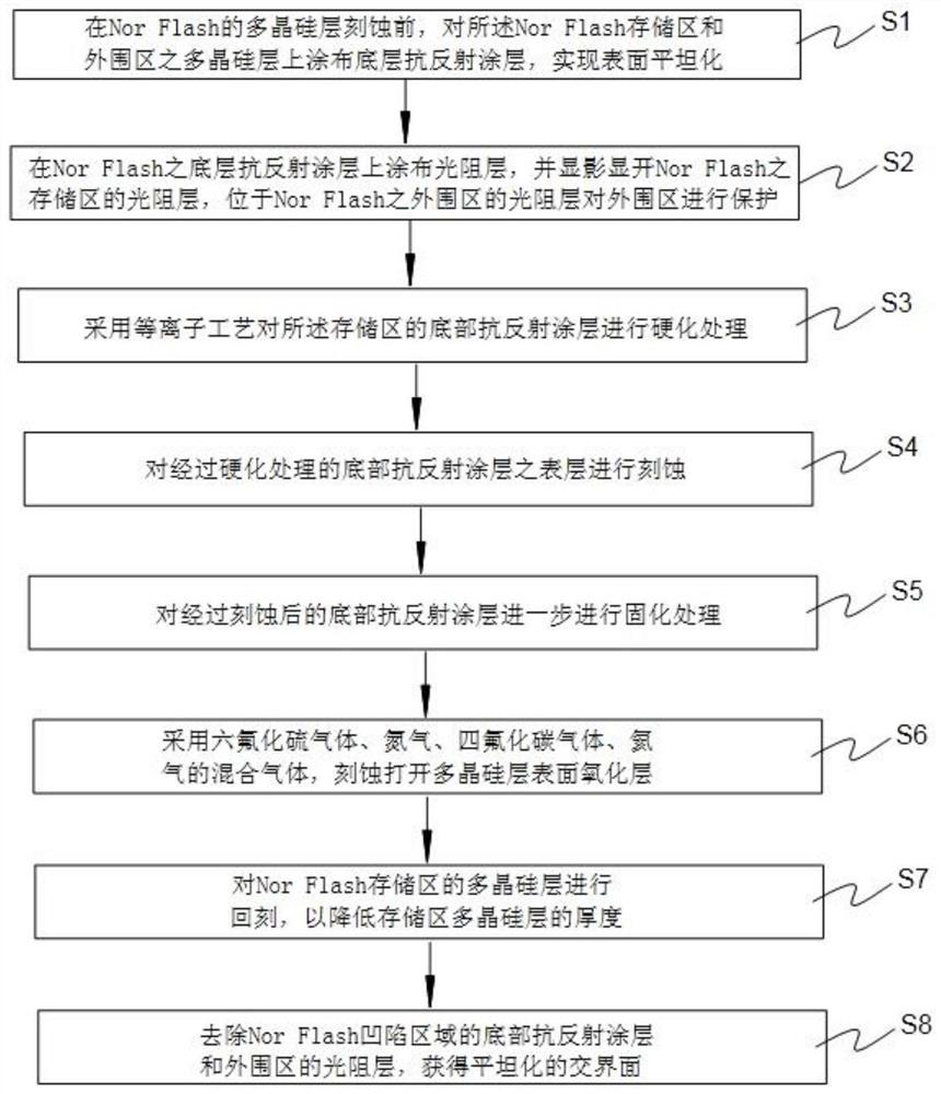 Method for improving Nor Flash polycrystalline silicon etching and dielectric layer filling process window