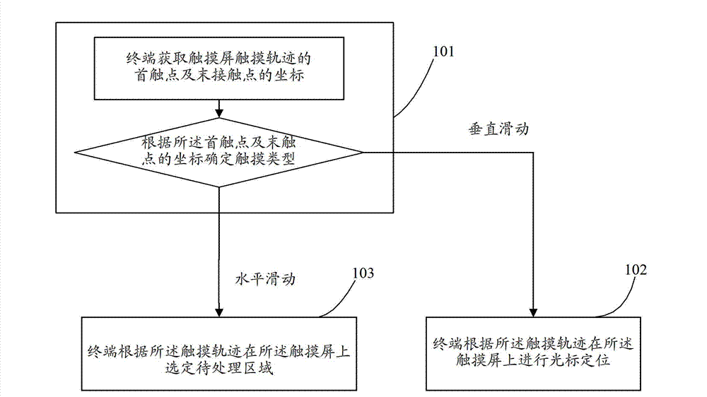 Character handling method and terminal based on touch screen