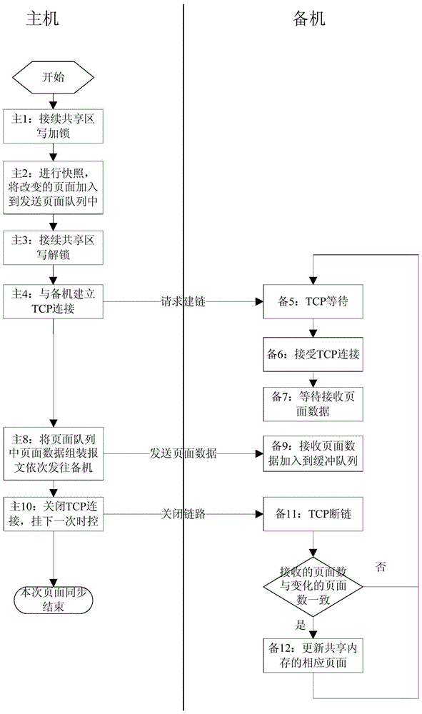 A dual-computer hot backup method based on memory paging synchronization