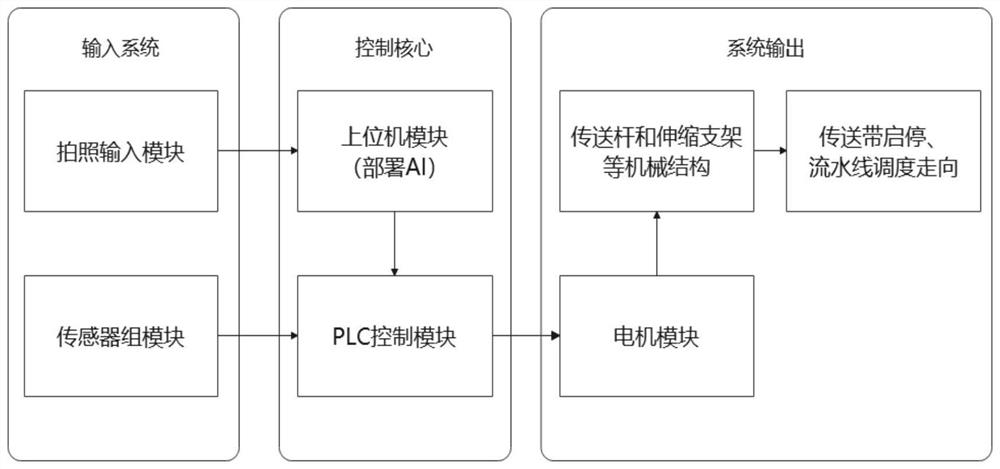 Assembly line scheduling system and method based on PLC and AI identification results