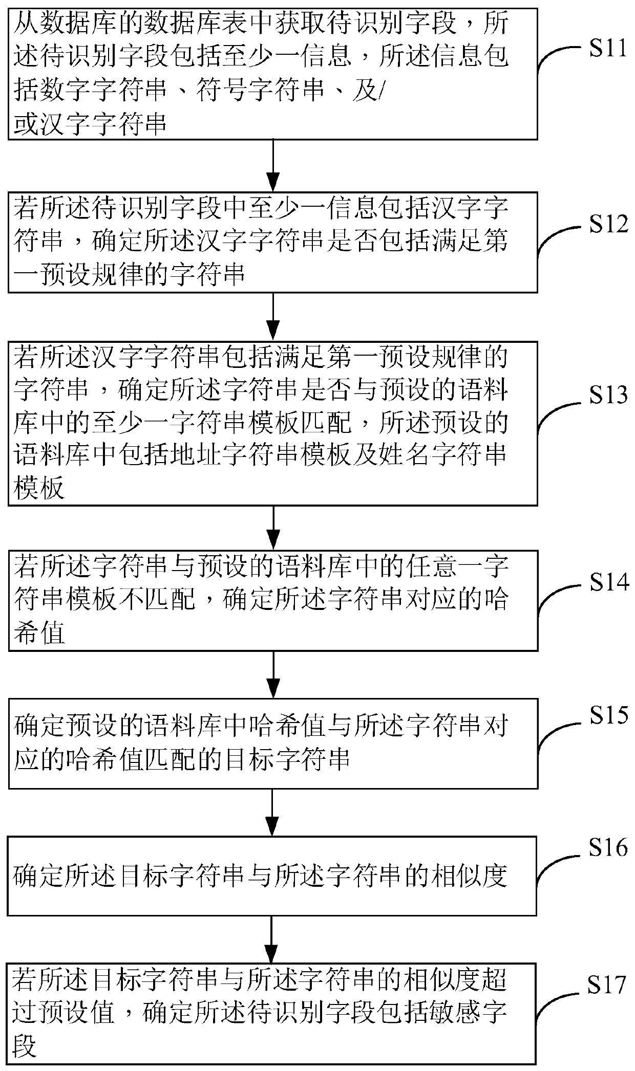 Sensitive information identification method and device, electronic equipment and storage medium