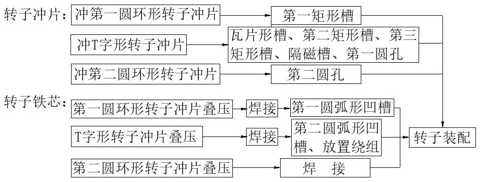 Locking ring type modular double excitation drive motor rotor production method