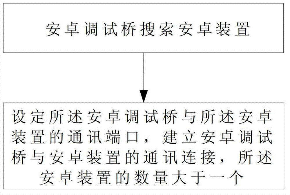 Method for controlling multiple Android devices