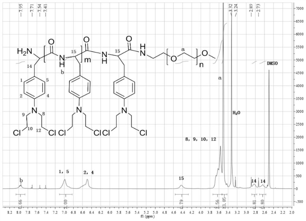 Amphiphilic polymelphalan prodrug micelle and preparation method thereof