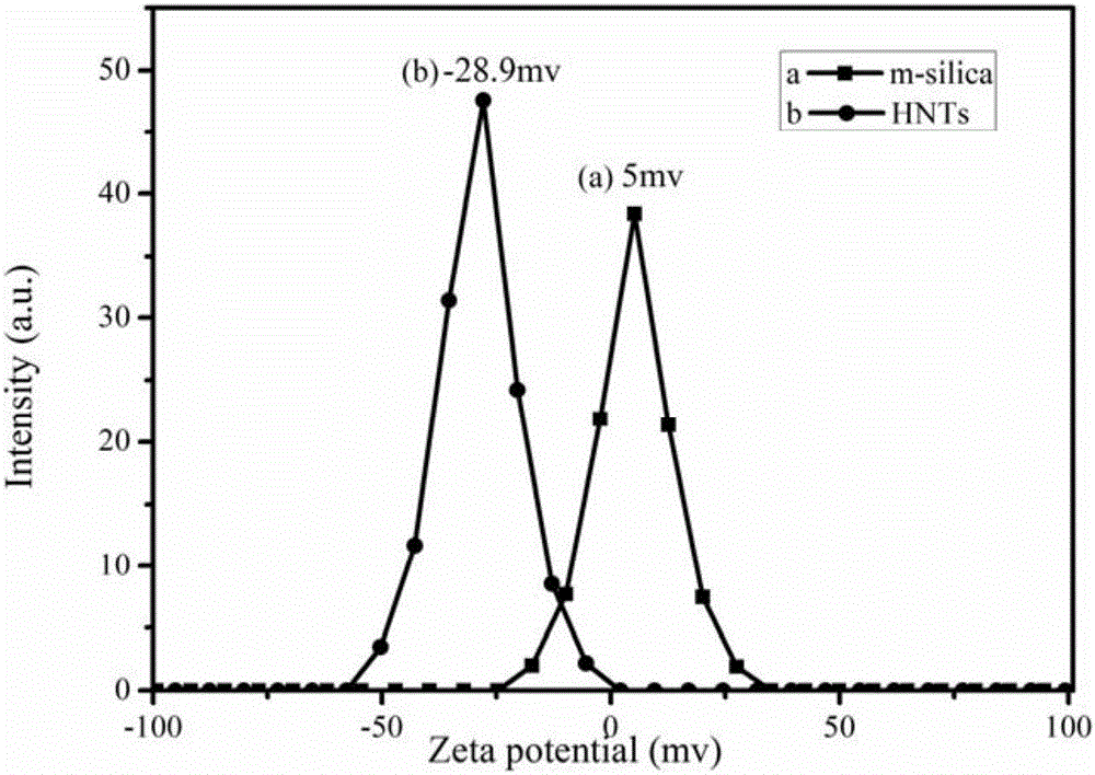 Electrostatic self-assembly method for preparing halloysite-white carbon black hybrid filler