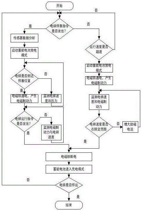 Vertical lift with multi-stage electromagnetic auxiliary braking energy saving safety device and control method